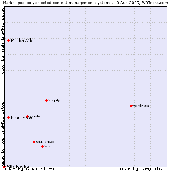 Market position of ProcessWire vs. MediaWiki vs. SiteFusion
