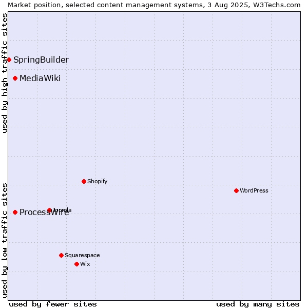 Market position of ProcessWire vs. MediaWiki vs. SpringBuilder