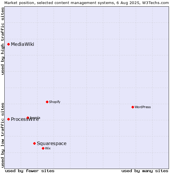 Market position of Squarespace vs. ProcessWire vs. MediaWiki