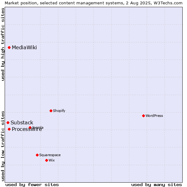 Market position of ProcessWire vs. MediaWiki vs. Substack
