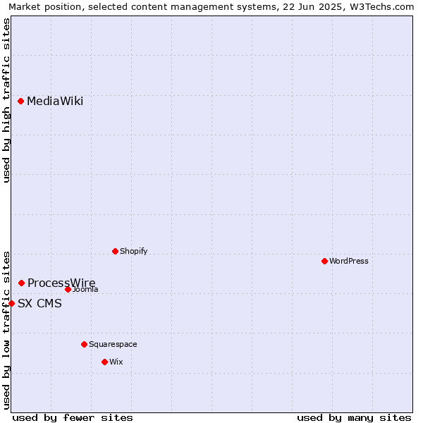 Market position of ProcessWire vs. MediaWiki vs. SX CMS