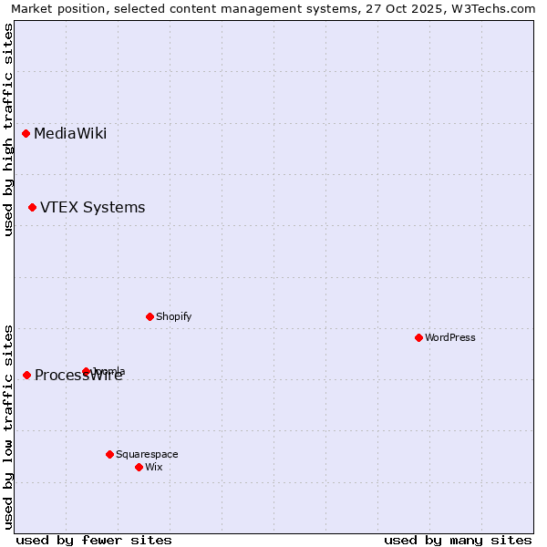 Market position of VTEX Systems vs. ProcessWire vs. MediaWiki