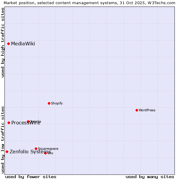 Market position of ProcessWire vs. MediaWiki vs. Zenfolio Systems