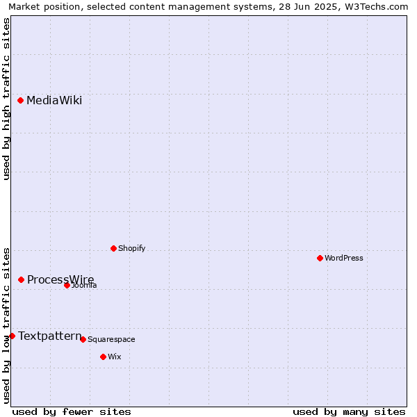 Market position of ProcessWire vs. MediaWiki vs. Textpattern