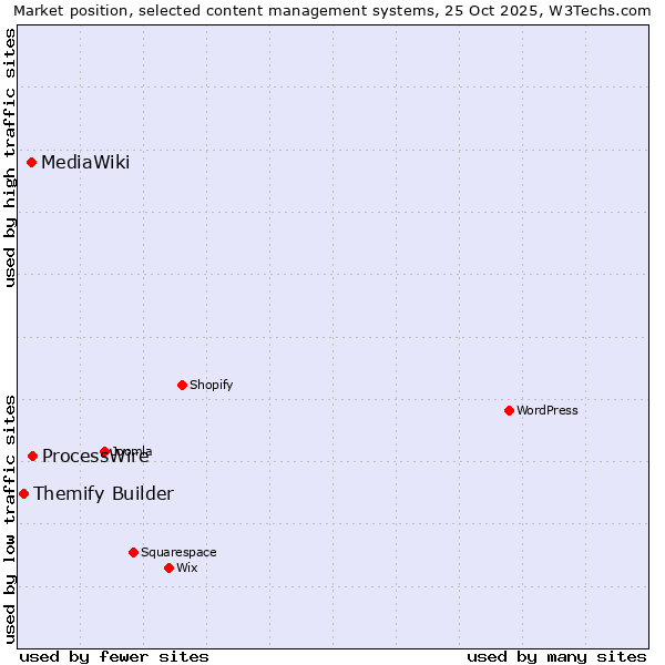 Market position of ProcessWire vs. MediaWiki vs. Themify Builder