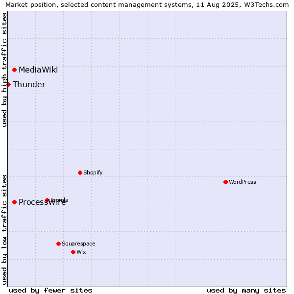Market position of ProcessWire vs. MediaWiki vs. Thunder