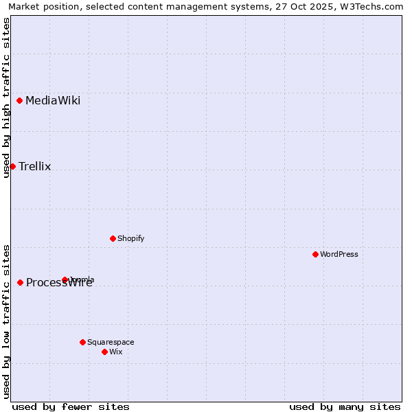 Market position of ProcessWire vs. MediaWiki vs. Trellix