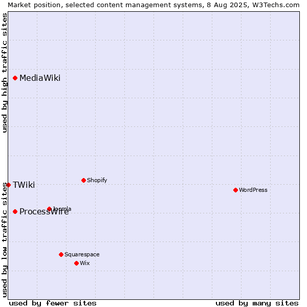 Market position of ProcessWire vs. MediaWiki vs. TWiki