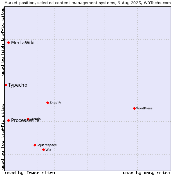 Market position of ProcessWire vs. MediaWiki vs. Typecho