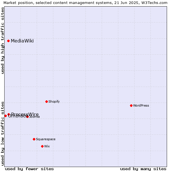Market position of ProcessWire vs. MediaWiki vs. Umbraco