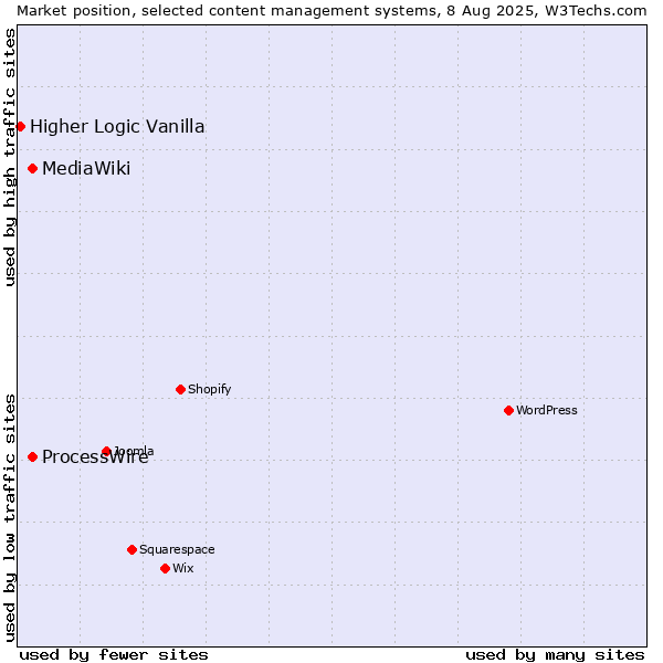 Market position of ProcessWire vs. MediaWiki vs. Higher Logic Vanilla