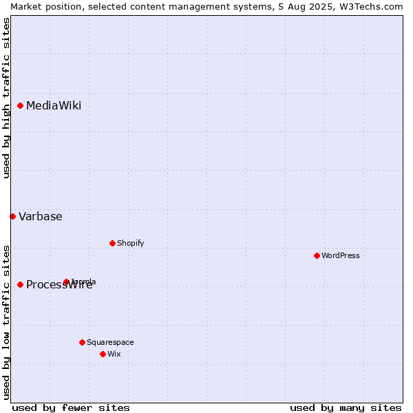 Market position of ProcessWire vs. MediaWiki vs. Varbase