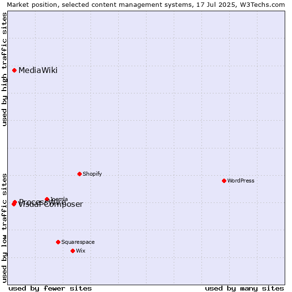 Market position of ProcessWire vs. MediaWiki vs. Visual Composer