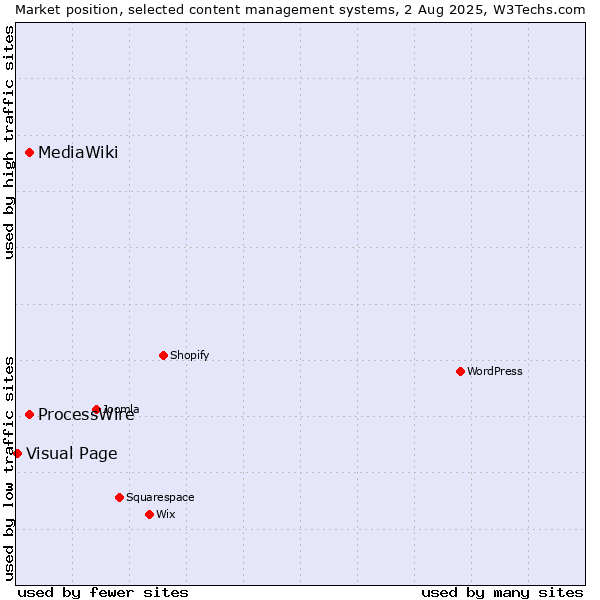 Market position of ProcessWire vs. MediaWiki vs. Visual Page