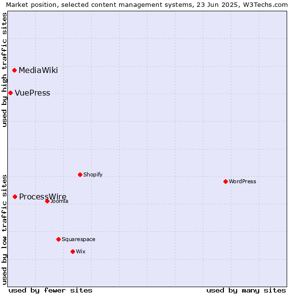 Market position of ProcessWire vs. MediaWiki vs. VuePress