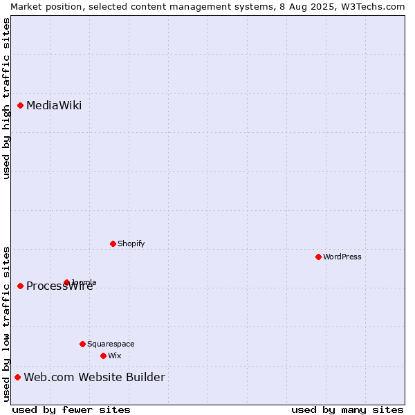 Market position of ProcessWire vs. MediaWiki vs. Web.com Website Builder