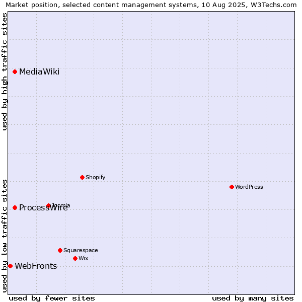 Market position of ProcessWire vs. MediaWiki vs. WebFronts