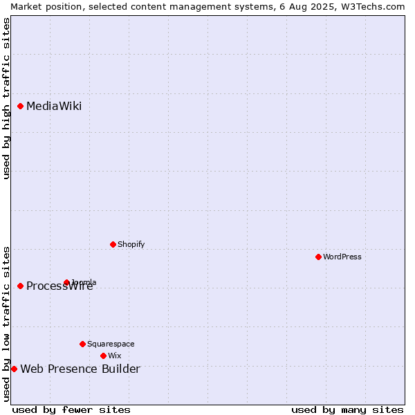 Market position of ProcessWire vs. MediaWiki vs. Web Presence Builder