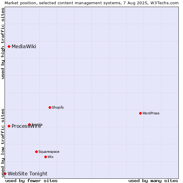 Market position of ProcessWire vs. MediaWiki vs. WebSite Tonight