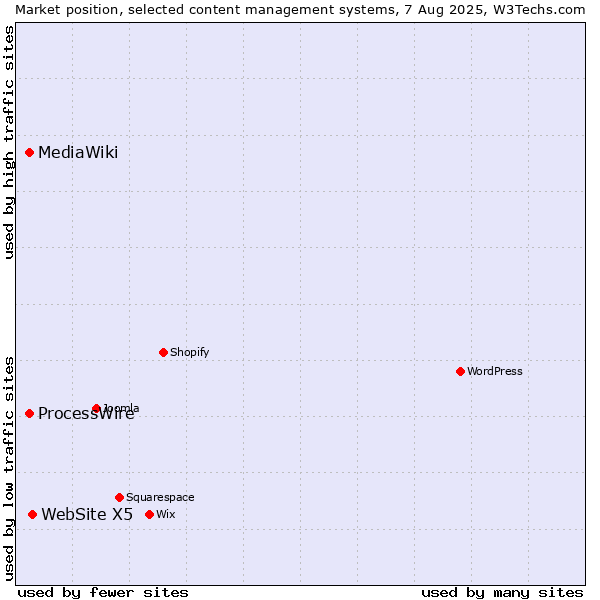 Market position of WebSite X5 vs. ProcessWire vs. MediaWiki