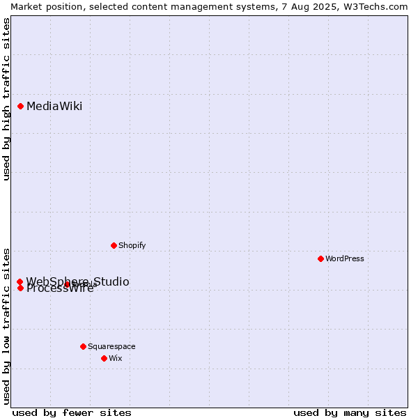 Market position of ProcessWire vs. MediaWiki vs. WebSphere Studio