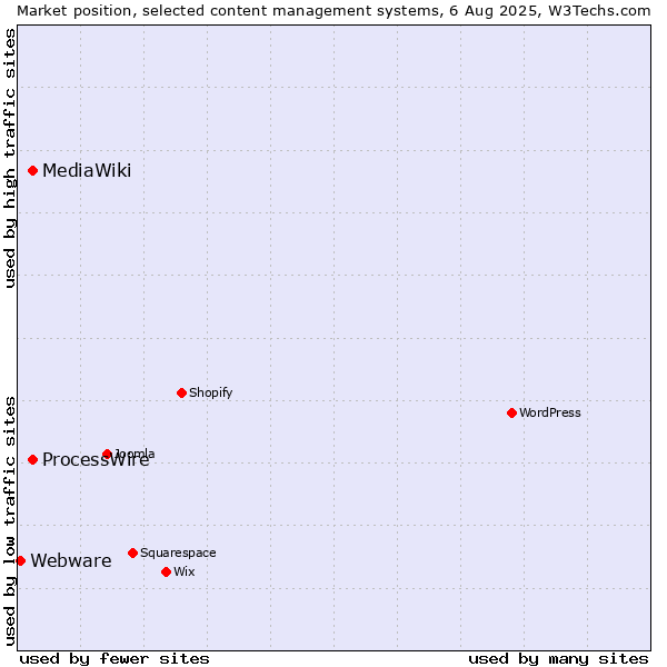 Market position of ProcessWire vs. MediaWiki vs. Webware