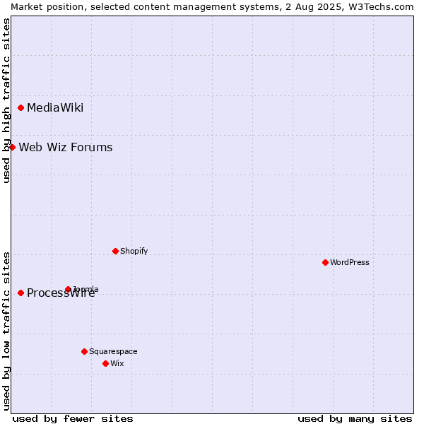 Market position of ProcessWire vs. MediaWiki vs. Web Wiz Forums