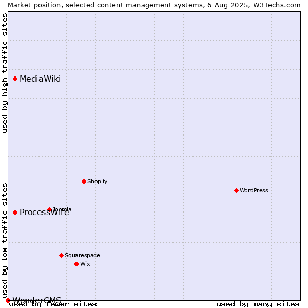 Market position of ProcessWire vs. MediaWiki vs. WonderCMS