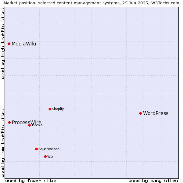 Market position of WordPress vs. ProcessWire vs. MediaWiki