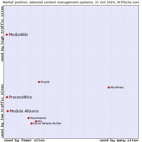 Market position of Modula Albums vs. ProcessWire vs. MediaWiki
