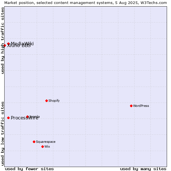 Market position of ProcessWire vs. MediaWiki vs. Xiuno BBS