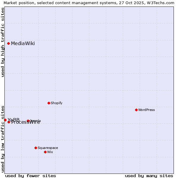 Market position of ProcessWire vs. MediaWiki vs. YaBB