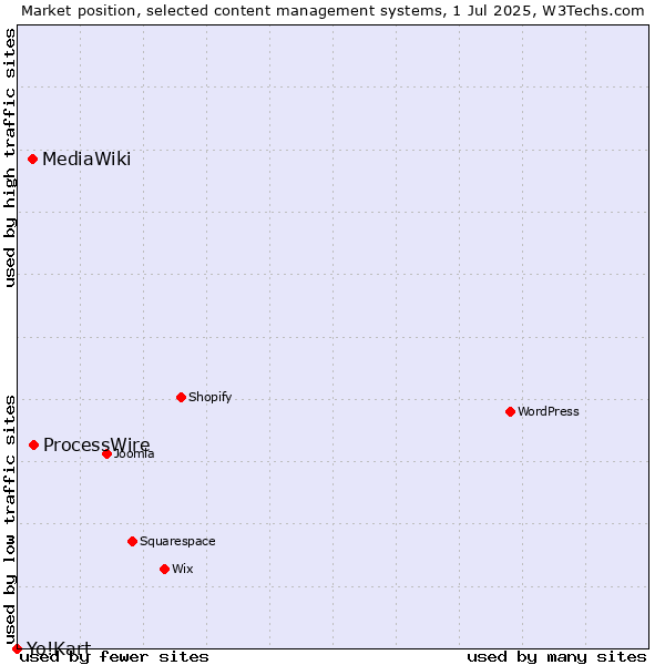 Market position of ProcessWire vs. MediaWiki vs. Yo!Kart