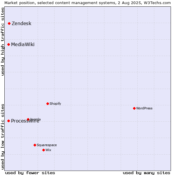 Market position of Zendesk vs. ProcessWire vs. MediaWiki