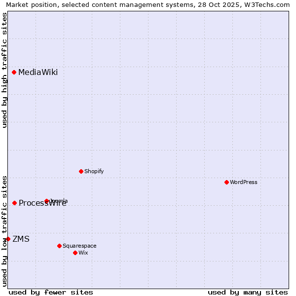 Market position of ProcessWire vs. MediaWiki vs. ZMS