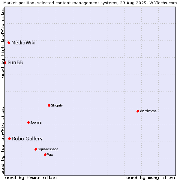 Market position of Robo Gallery vs. MediaWiki vs. PunBB