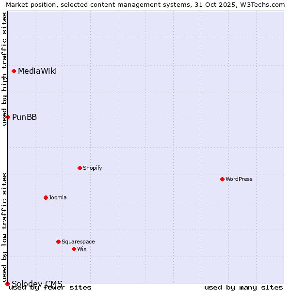 Market position of MediaWiki vs. PunBB vs. Solodev CMS
