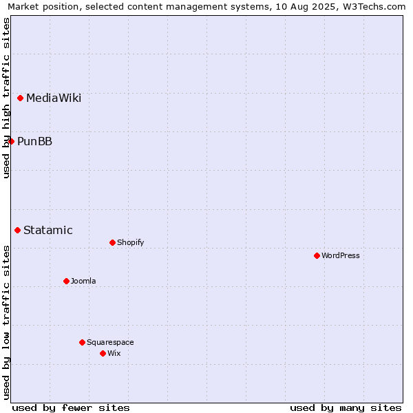 Market position of MediaWiki vs. Statamic vs. PunBB