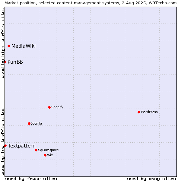 Market position of MediaWiki vs. Textpattern vs. PunBB