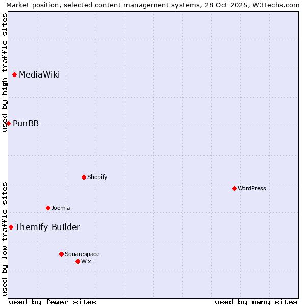Market position of MediaWiki vs. Themify Builder vs. PunBB
