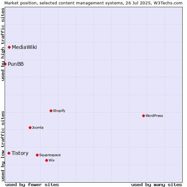 Market position of MediaWiki vs. Tistory vs. PunBB
