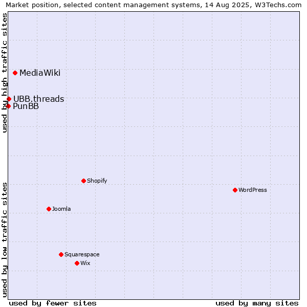 Market position of MediaWiki vs. UBB.threads vs. PunBB
