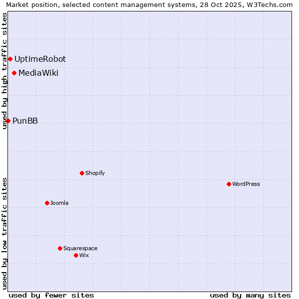 Market position of MediaWiki vs. UptimeRobot vs. PunBB