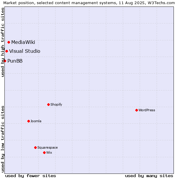 Market position of MediaWiki vs. Visual Studio vs. PunBB