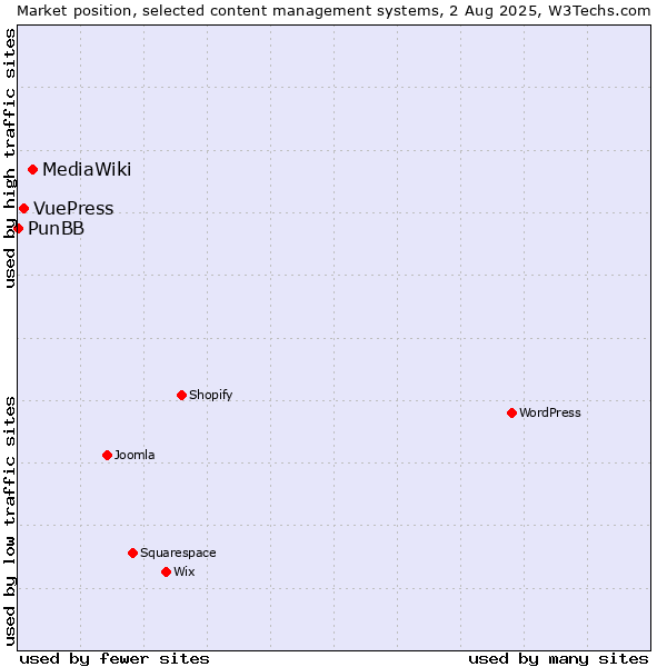 Market position of MediaWiki vs. VuePress vs. PunBB