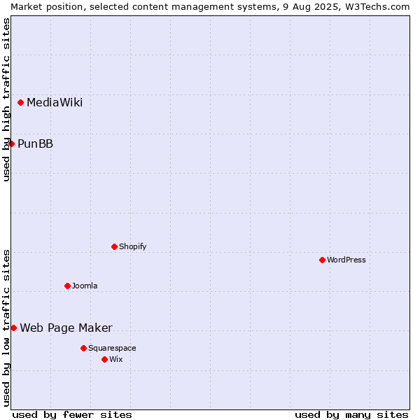 Market position of MediaWiki vs. Web Page Maker vs. PunBB