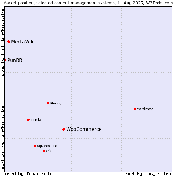 Market position of WooCommerce vs. MediaWiki vs. PunBB