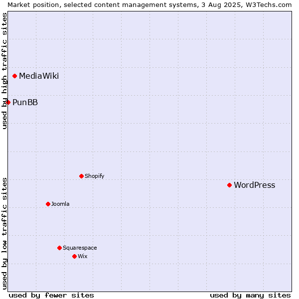 Market position of WordPress vs. MediaWiki vs. PunBB