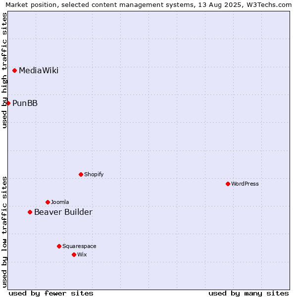 Market position of Beaver Builder vs. MediaWiki vs. PunBB