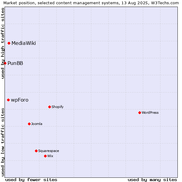 Market position of MediaWiki vs. wpForo vs. PunBB